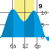 Duwamish Waterway tide chart for Wednesday, November 9, 2022