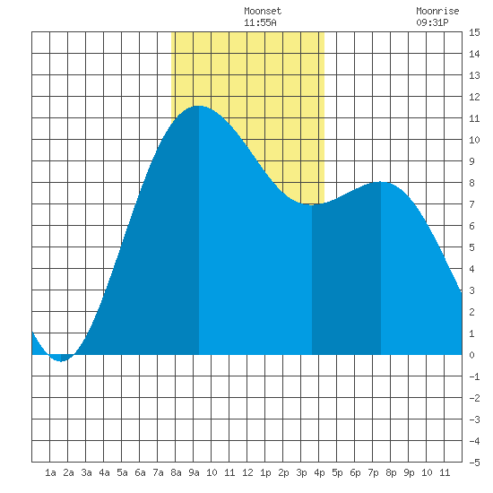 Duwamish Waterway tide chart for Tuesday, December 13, 2022