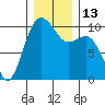 Duwamish Waterway tide chart for Tuesday, December 13, 2022