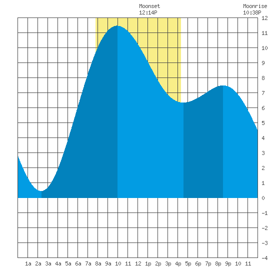 Duwamish Waterway tide chart for Wednesday, December 14, 2022