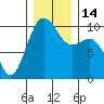 Duwamish Waterway tide chart for Wednesday, December 14, 2022