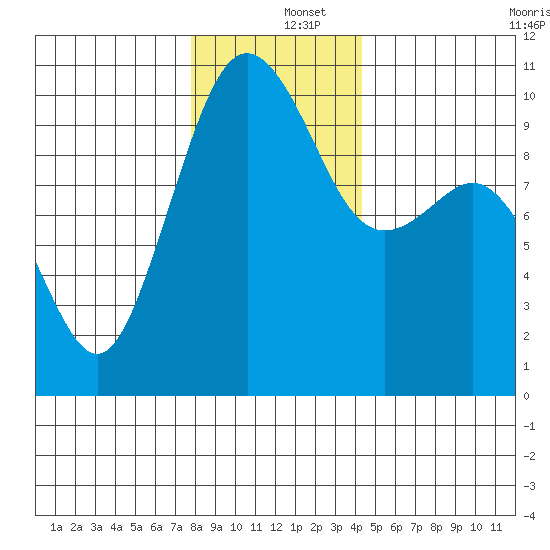 Duwamish Waterway tide chart for Thursday, December 15, 2022