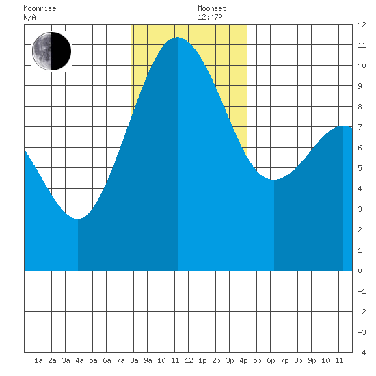 Duwamish Waterway tide chart for Friday, December 16, 2022