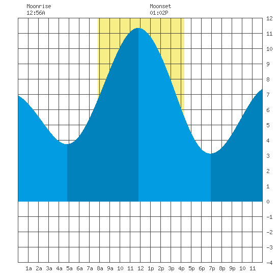 Duwamish Waterway tide chart for Saturday, December 17, 2022