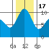 Duwamish Waterway tide chart for Saturday, December 17, 2022