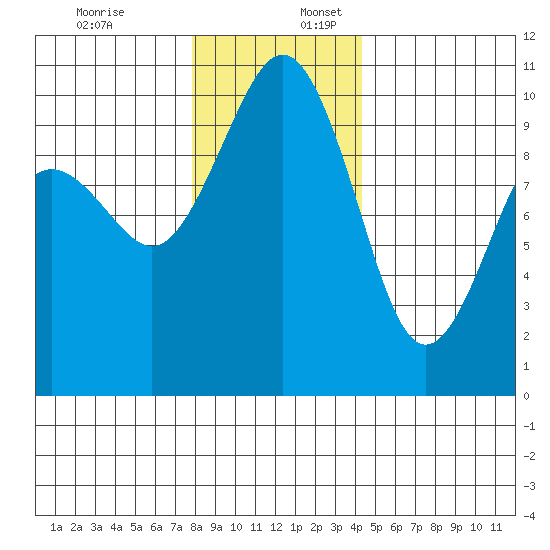 Duwamish Waterway tide chart for Sunday, December 18, 2022