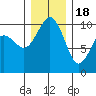 Duwamish Waterway tide chart for Sunday, December 18, 2022