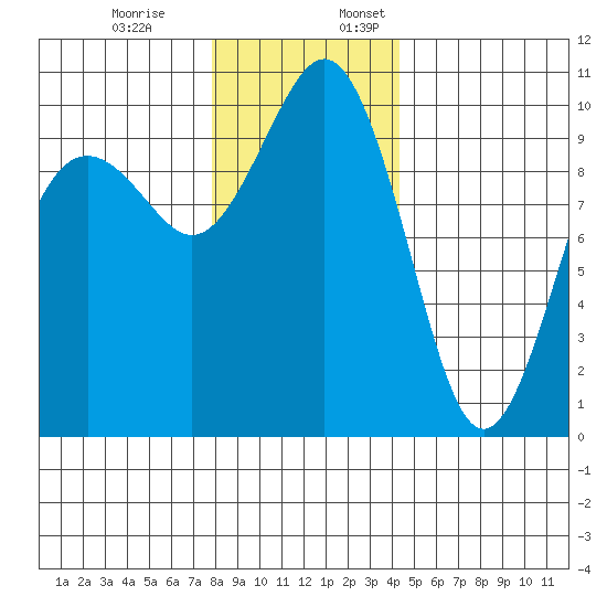 Duwamish Waterway tide chart for Monday, December 19, 2022