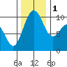 Duwamish Waterway tide chart for Thursday, December 1, 2022