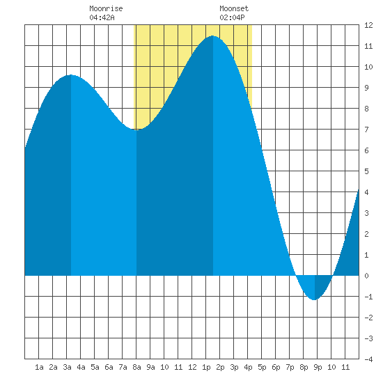 Duwamish Waterway tide chart for Tuesday, December 20, 2022