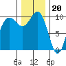 Duwamish Waterway tide chart for Tuesday, December 20, 2022