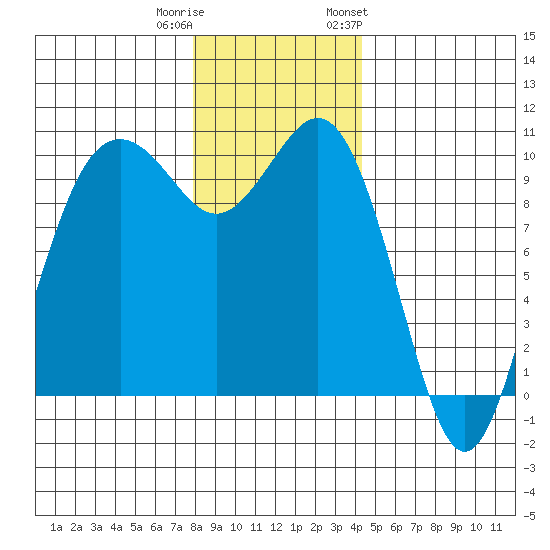 Duwamish Waterway tide chart for Wednesday, December 21, 2022