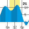 Duwamish Waterway tide chart for Wednesday, December 21, 2022