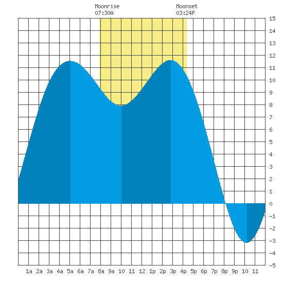 Duwamish Waterway tide chart for Thursday, December 22, 2022