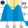 Duwamish Waterway tide chart for Friday, December 23, 2022