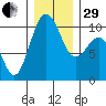 Duwamish Waterway tide chart for Thursday, December 29, 2022