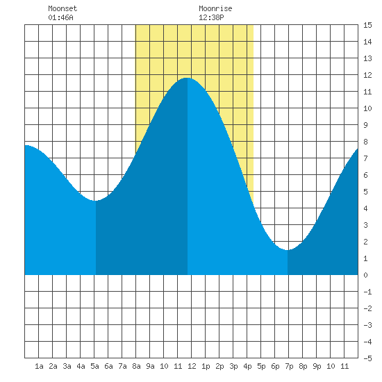 Duwamish Waterway tide chart for Saturday, December 31, 2022