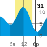 Duwamish Waterway tide chart for Saturday, December 31, 2022