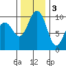 Duwamish Waterway tide chart for Saturday, December 3, 2022