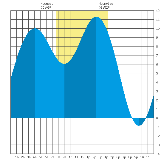 Duwamish Waterway tide chart for Monday, December 5, 2022