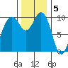 Duwamish Waterway tide chart for Monday, December 5, 2022