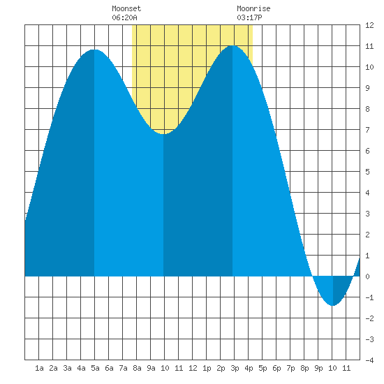 Duwamish Waterway tide chart for Tuesday, December 6, 2022