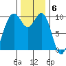 Duwamish Waterway tide chart for Tuesday, December 6, 2022