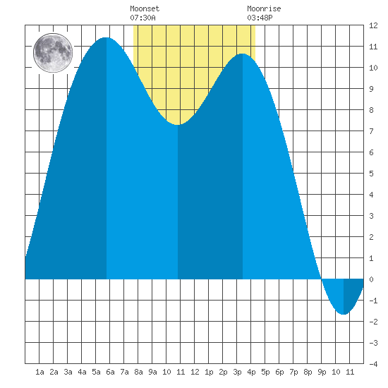 Duwamish Waterway tide chart for Wednesday, December 7, 2022