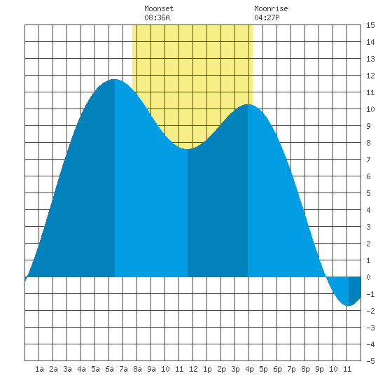 Duwamish Waterway tide chart for Thursday, December 8, 2022
