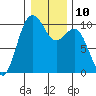 Duwamish Waterway tide chart for Tuesday, January 10, 2023