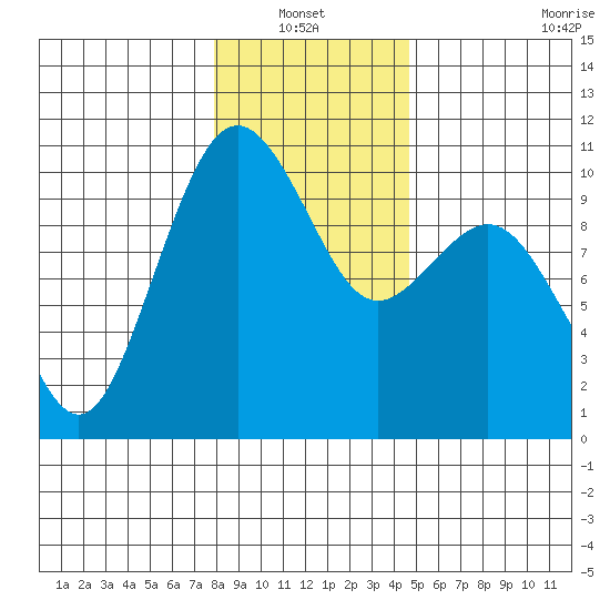 Duwamish Waterway tide chart for Thursday, January 12, 2023