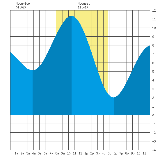 Duwamish Waterway tide chart for Sunday, January 15, 2023