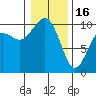 Duwamish Waterway tide chart for Monday, January 16, 2023