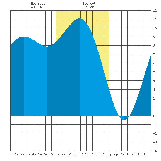 Duwamish Waterway tide chart for Tuesday, January 17, 2023