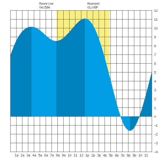 Duwamish Waterway tide chart for Wednesday, January 18, 2023