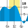 Duwamish Waterway tide chart for Wednesday, January 18, 2023