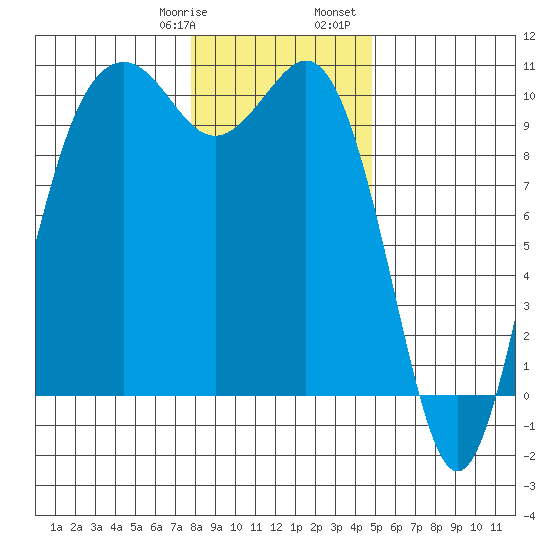 Duwamish Waterway tide chart for Thursday, January 19, 2023