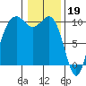 Duwamish Waterway tide chart for Thursday, January 19, 2023