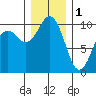 Duwamish Waterway tide chart for Sunday, January 1, 2023
