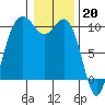 Duwamish Waterway tide chart for Friday, January 20, 2023