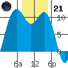 Duwamish Waterway tide chart for Saturday, January 21, 2023