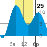 Duwamish Waterway tide chart for Wednesday, January 25, 2023