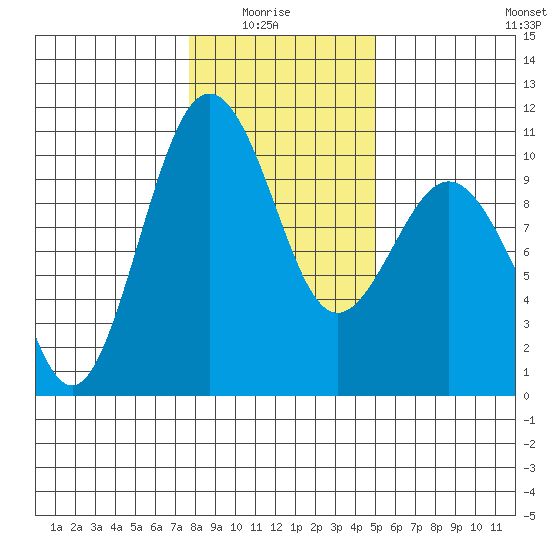 Duwamish Waterway tide chart for Thursday, January 26, 2023