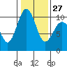 Duwamish Waterway tide chart for Friday, January 27, 2023