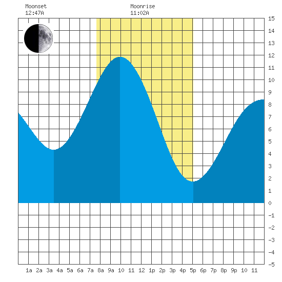 Duwamish Waterway tide chart for Saturday, January 28, 2023