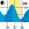 Duwamish Waterway tide chart for Saturday, January 28, 2023