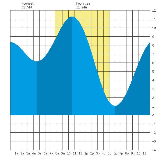 Duwamish Waterway tide chart for Sunday, January 29, 2023