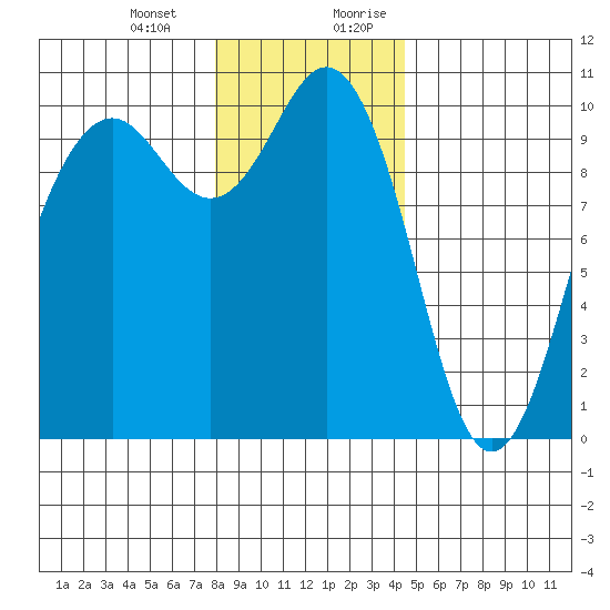Duwamish Waterway tide chart for Monday, January 2, 2023