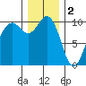 Duwamish Waterway tide chart for Monday, January 2, 2023