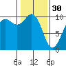 Duwamish Waterway tide chart for Monday, January 30, 2023